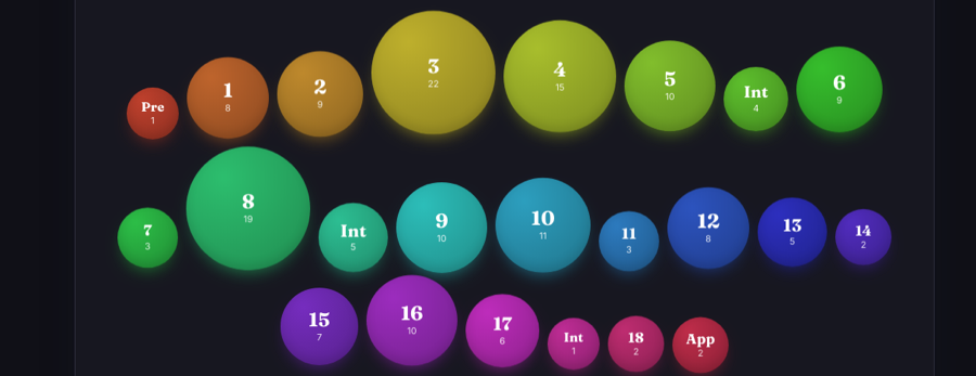 A colour map of the book, one bubble per chapter