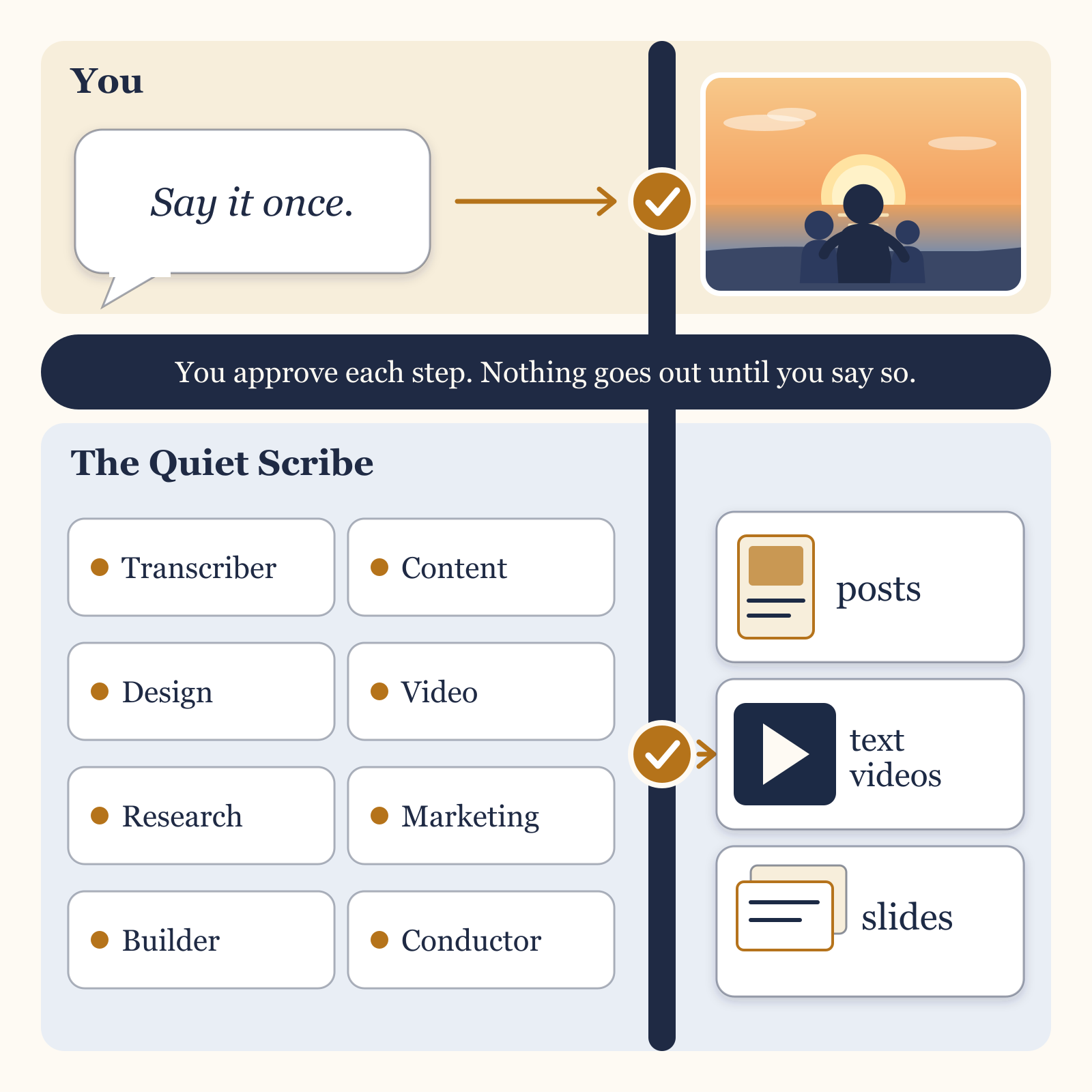 You say it once. The Quiet Scribe’s helpers work on it, you approve each step, and posts, text videos and slides come out.