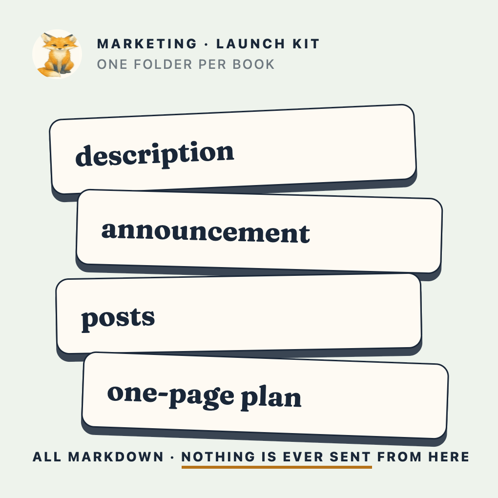 Diagram of the Marketing worker's launch folder: one folder per book, holding a description, an announcement, posts and a one-page plan. All files are markdown, and nothing is ever sent from here.